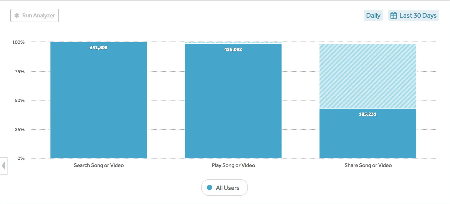 amplitude report